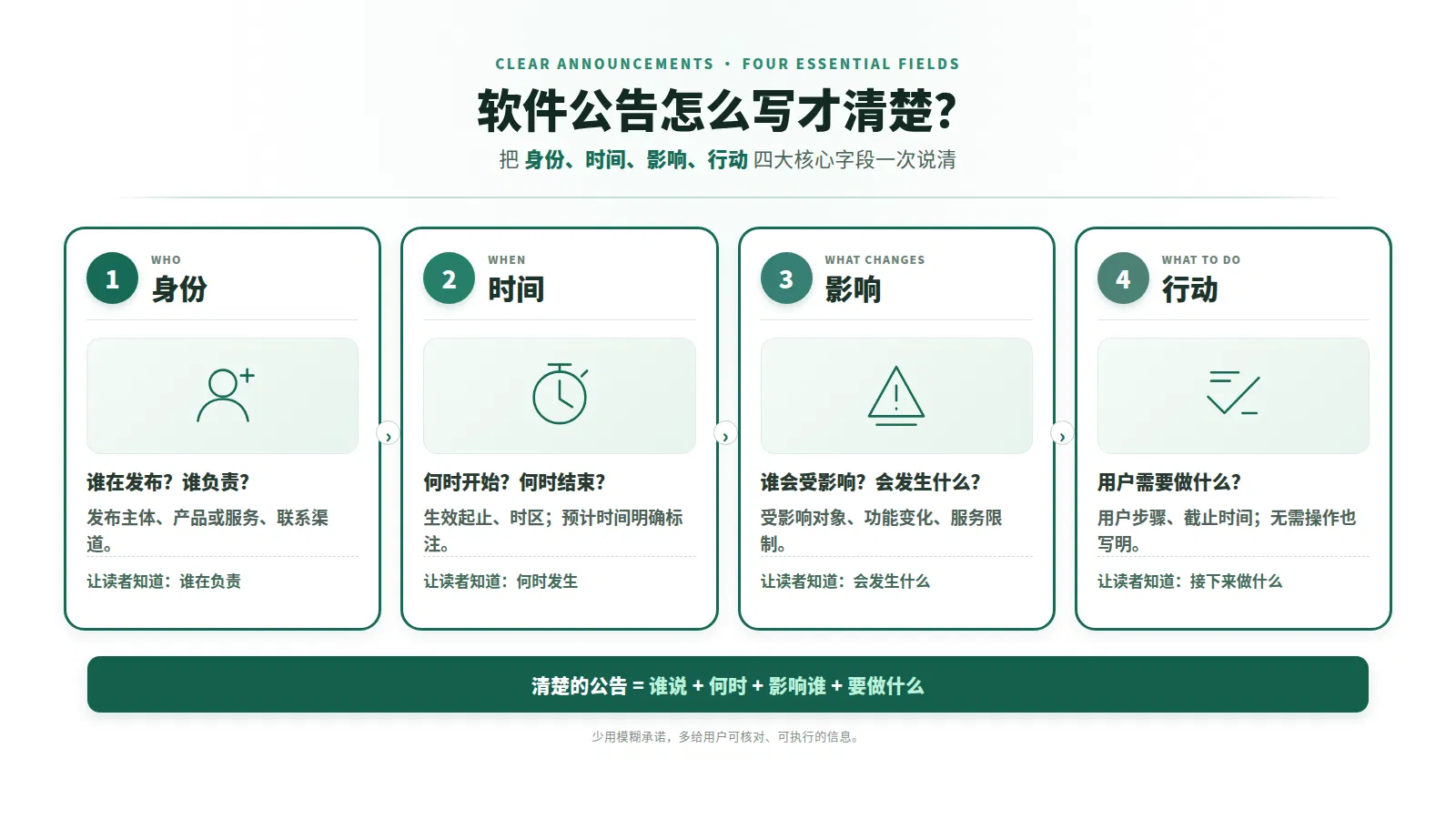 软件公告怎么写才清楚？身份、时间、影响与行动四大核心字段